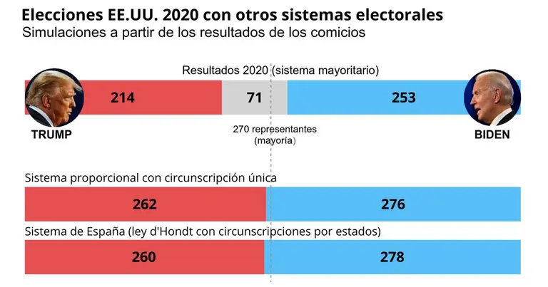 trump-biden-resultados-proporcional-kW6G--1200x630@abc