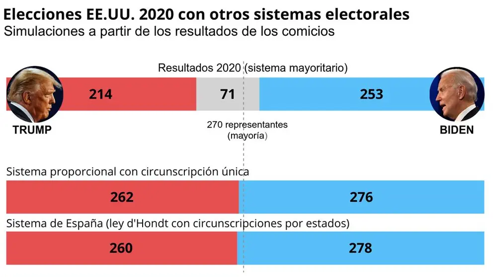 trump-biden-resultados-proporcional-kW6G--1200x630@abc